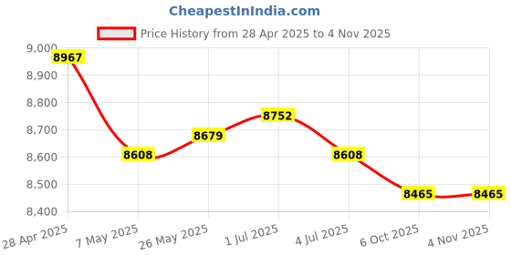 amazon.in Livestock Scratch Brush Clean Tool Full Massage Brush for Horses Pigs Cattle Green and Yellow Price History Graph from 28 Apr 2025 to 2 Nov 2025