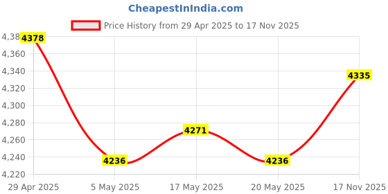 amazon.in Livestock Scratch Sturdy for Shedding Massage Brush for Horse Elk Deer Blue Red | Dog Supplies | Grooming | Brushes, Combs & Rakes Price History Graph from 29 Apr 2025 to 17 Nov 2025