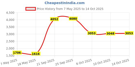 amazon.in LiveStrong Live Strong Running Price History Graph from 7 May 2025 to 14 Oct 2025