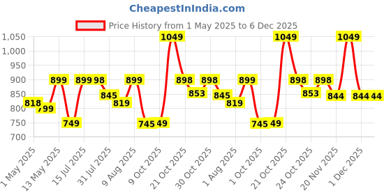 amazon.in livesup Stainless Steel Multi-use Rack, Bathroom Shelf, Soap Stand/Tumbler Holder/Toothbrush Holder/Bathroom Stand/Bathroom Rack/Bathroom Accessories (Number of Shelves - 2, Silver) livesup Price History Graph from 1 May 2025 to 6 Dec 2025