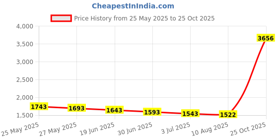 amazon.in LivEUp Sauna Suit, Large/X-Large liveup Price History Graph from 25 May 2025 to 25 Oct 2025