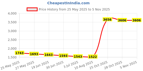 amazon.in liveup sports LivEUp Sauna Suit, Large/X-Large liveup sports Price History Graph from 25 May 2025 to 1 Nov 2025