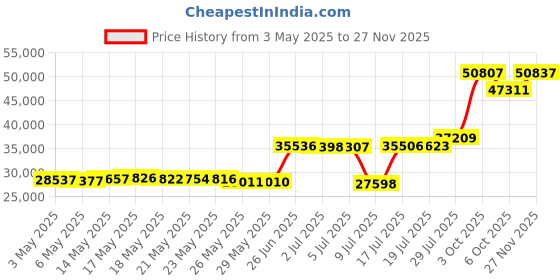 amazon.in Livex Lighting 51085-92 Ceiling Mount Price History Graph from 3 May 2025 to 27 Nov 2025