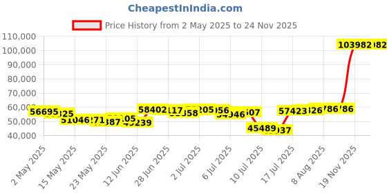 amazon.in livex Lighting 52140-12 Meridian Collection 5-Light Semi Flush Mount Ceiling Light with Hardcover Fabric Shade, Satin Brass, 22" x 22" x 9.5" livex Price History Graph from 2 May 2025 to 24 Nov 2025
