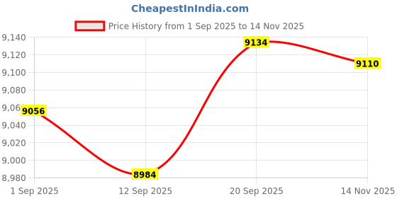 amazon.in Livfast FLASHCHARGE+ 1500VA 12V Pure Sine Wave Inverter with 25% Faster Charging Ideal Inverter for Home, Office and Shop with 3 Years Warranty | Supports 1 Inverter Battery Price History Graph from 1 Sep 2025 to 14 Nov 2025