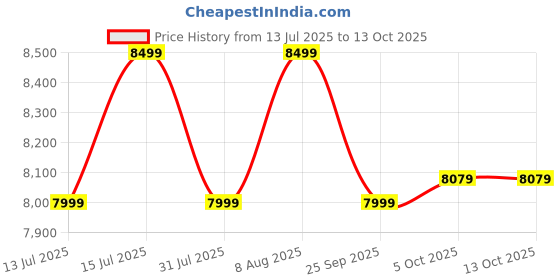 amazon.in Livfast FLASHCHARGE+ 1500VA 24V Pure Sine Wave Inverter with 25% Faster Charging Ideal for Home, Office and Shop with 3 Years Warranty | Supports 2 Inverter Battery of 12V Price History Graph from 13 Jul 2025 to 12 Oct 2025