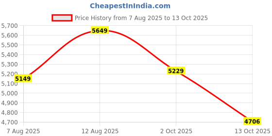 amazon.in Livfast FLASHCHARGE+ 900VA 12V Pure Sine Wave Inverter with 25% Faster Charging Ideal for Home, Office and Shop with 3 Years Warranty | Supports 1 Inverter Battery of 12V Price History Graph from 7 Aug 2025 to 13 Oct 2025