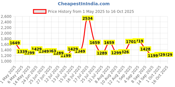 amazon.in livfast Inverter Battery Trolley with Covered Box | Support Single Jumbo/Flat Plate/Tall Tubular Battery - Grey Orange livfast Price History Graph from 1 May 2025 to 16 Oct 2025