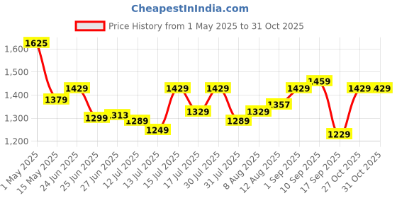 amazon.in Livfast Inverter Battery Trolley with Protective Covered Box, Ideal for Home Inverter & Battery with 100 kg Load Capacity - Grey livfast Price History Graph from 1 May 2025 to 31 Oct 2025