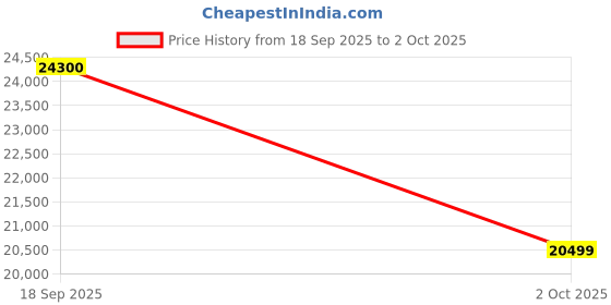 amazon.in Livfast Inverter Combo FCS1125 Sine Wave Inverter and MXTT2342 Tall Tubular 200 AH Battery Price History Graph from 18 Sep 2025 to 2 Oct 2025