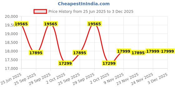amazon.in Livfast Maxximo Tall Tubular High-Performance Battery MXTT 2460N | 210 Ah | 60 Months Warranty | High Capacity, Long Lasting Power Backup for Heavy Appliances Price History Graph from 25 Jun 2025 to 3 Dec 2025