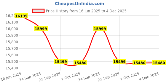 amazon.in Livguard Inverter & Battery Combo |LG1100_IT 1636STJ |LG1100 - 900 VA/12V Square Wave Inverter |IT 1636STJ 160 Ah with 36 Months Battery Warranty |Reliable for Home, Office and Shop Price History Graph from 16 Jun 2025 to 4 Dec 2025