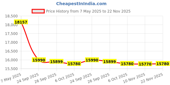 amazon.in Livguard Inverter & Battery Combo |LG700E_IT 1560STJ |LG700E - 600 VA/12V Square Wave Inverter |IT 1560STJ 150 Ah with 60 Months Battery Warranty |Reliable for Home, Office and Shop Price History Graph from 7 May 2025 to 22 Nov 2025