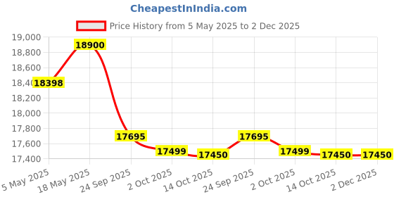 amazon.in Livguard Inverter & Battery Combo |LGS1100i_IT 1560STJ |LGS1100i - 900 VA/12V Sine Wave Inverter |IT 1560STJ 150 Ah with 60 Months Battery Warranty |Reliable for Home, Office and Shop Price History Graph from 5 May 2025 to 2 Dec 2025