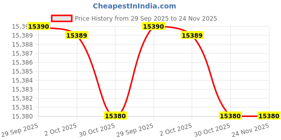 amazon.in Livguard Inverter & Battery Combo |LGS900I_IT 1636STJ |LGS900I - 700 VA/12V Sine Wave Inverter |IT 1636STJ 160 Ah with 36 Months Battery Warranty |Reliable for Home, Office and Shop Price History Graph from 29 Sep 2025 to 23 Nov 2025
