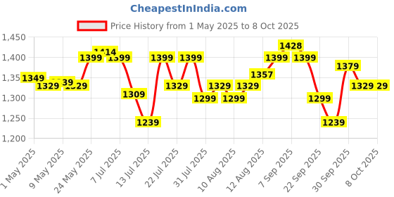 amazon.in Livguard Inverter Battery Trolley with Covered Box | Support Single Jumbo/Flat Plate/Tall Tubular Battery |Heavy-Duty, Easy-Move Stand for Inverter and Battery - Black Red livguard Price History Graph from 1 May 2025 to 8 Oct 2025
