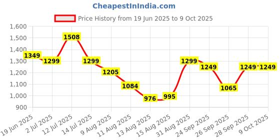 amazon.in Livguard Inverter Battery Trolley with Covered Box, Support Single Flat Plate/Jumbo/Tall Tubular Battery |Heavy Duty, Easy to Move Stand for Inverter and Battery - Black Red Price History Graph from 19 Jun 2025 to 9 Oct 2025