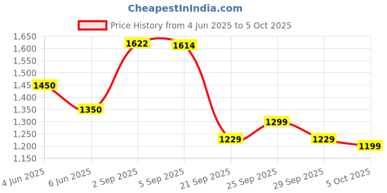 amazon.in Livguard Inverter Battery Trolley with Protective Covered Box, Ideal for Home Inverter & Battery with 100 kg Load Capacity - Black livguard Price History Graph from 4 Jun 2025 to 5 Oct 2025