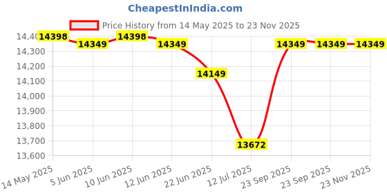amazon.in Livguard IT 1672TT |Tall Tubular Inverter Battery |160 Ah |72 Months Warranty | Reliable Backup for Home, Office and Shop livguard Price History Graph from 14 May 2025 to 22 Nov 2025