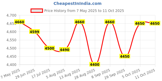 amazon.in Livguard LG1150i Square Wave 900 VA/ 12V 1 Battery Inverter for Home, Shops and Small Office with 3 Year Warranty Price History Graph from 7 May 2025 to 11 Oct 2025