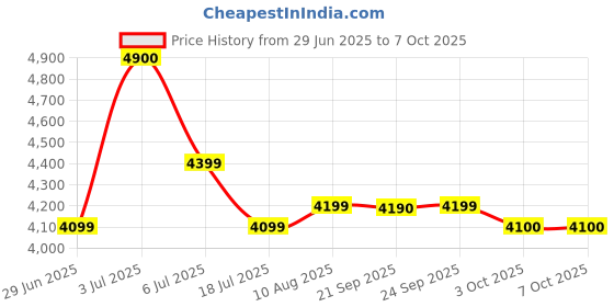 amazon.in Livguard LG750i Square Wave 600 VA/ 12V 1 Battery Inverter for Home, Shops and Small Office with 3 Year Warranty Price History Graph from 29 Jun 2025 to 7 Oct 2025