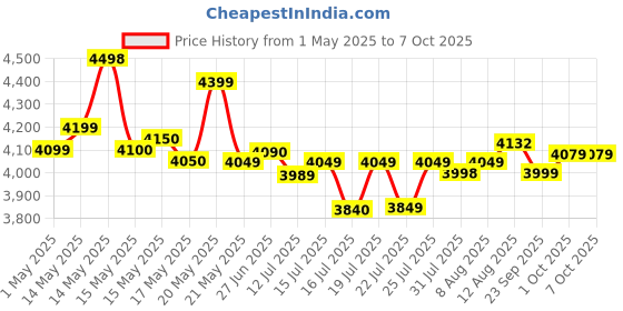 amazon.in Livguard LG750iStar Square Wave Inverter with Artificial Intelligence | 600 VA/12V for Homes and Offices | 3 Years Warranty livguard Price History Graph from 1 May 2025 to 7 Oct 2025