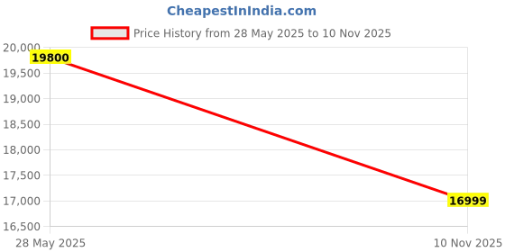 amazon.in Livguard | Recyclable Inverter Battery for Small Office, Home and Small Shop | INVERTUFF | IT 1584TT, 150Ah | Long Life Battery | Tall Tubular Inverter Battery Price History Graph from 28 May 2025 to 10 Nov 2025