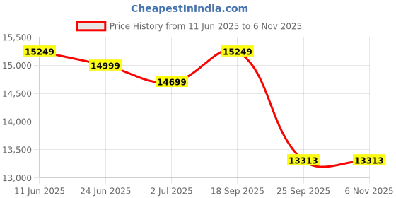 amazon.in Livguard Sineverter Pro 700VA/12V Pure Sine Wave Inverter with Livguard 150Ah Short Tubular Jumbo Value Plus Bold Series Inverter Battery|Reliable Power Backup for Home, Office, and Shops Price History Graph from 11 Jun 2025 to 5 Nov 2025