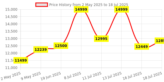 amazon.in Livguard Solar Inverter 2200 VA 24V Pure Sine Wave Inverter with Built-in 40A Solar Charge Controller, Hybrid UPS for Home, Office and Solar Power Backup Price History Graph from 2 May 2025 to 16 Jul 2025