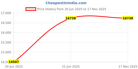 amazon.in Living NEO 110387 Earthpot No. 10, 13.6 inches (34.5 cm), Compatible with Induction and Gas Fire, For 5-6 People, Black Price History Graph from 20 Jun 2025 to 16 Nov 2025