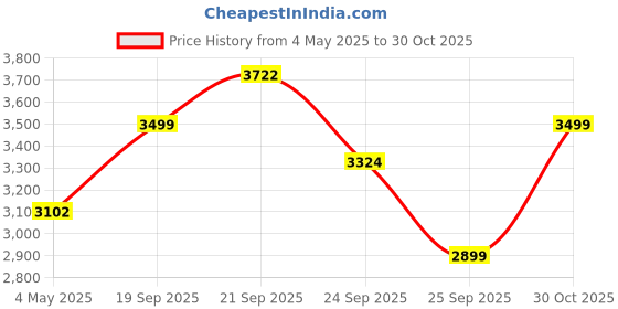 amazon.in Living Room Benches, Wooden, Upholstered Wooden Seating Bench for Home & Office l Solid Wood Bench for Daining Table l Indoor Outdoor Seating Bench l Seating Bench (80x30x40) Price History Graph from 4 May 2025 to 30 Oct 2025