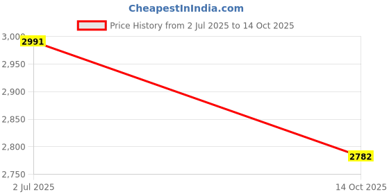 amazon.in LIVING ROOM CARPETS Hand-Tufted Woollen Kids Rug For Nursery And Playroom (3 X 5 Feet, Grey Numbers, Woollen, Rectangular) Price History Graph from 2 Jul 2025 to 14 Oct 2025