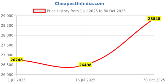 amazon.in Living&Giving TV Stands for 55 60 Inch Entertainment Center with Storage TV Stands for Living Room/Bedroom Media Console Table with 2 Cabinets and Shelves Mid Century Modern TV Stands Black Price History Graph from 1 Jul 2025 to 30 Oct 2025