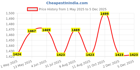 amazon.in LIVINGBASICS 2 Layer Stainless Steel Multipurpose Expandable/Adjustable Shelf Stand for Wardrobe Organizer for Clothes/Kitchen Storage/Over The Microwave/OTG/Shoes Rack/Office (Snow White) Price History Graph from 1 May 2025 to 2 Dec 2025