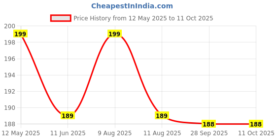 amazon.in LivingBasics Heavy Duty Rust Free Cloth Peg/Clothes Clip/Cloth Drying Pins/Pegs for Hanger/Rods/Ropes/Drying Clothes (24 Cloth Clip for Cloth Drying Stand) (M012) Price History Graph from 12 May 2025 to 11 Oct 2025