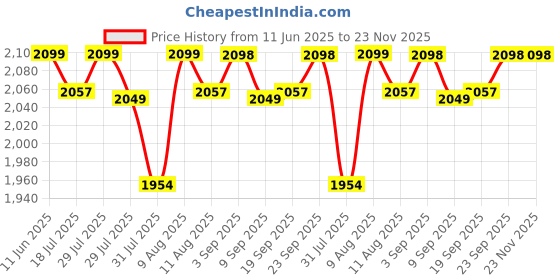 amazon.in LIVINGLOOM 2-Tier Rectangle Side Luxurious Rock Plate End Table Beside with Metal Legs Small Accent Tables Snack Table Nightstand for Living Room, Bedroom Price History Graph from 11 Jun 2025 to 22 Nov 2025