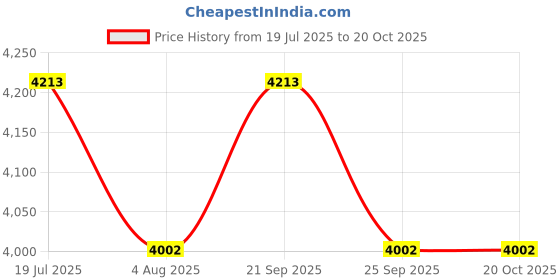 amazon.in LIVINGLOOM Metal U Side Tables Console Sofa Tables End Table with Engineered Wood Top and Metal Frame Coffee Snack Console Tables for Or Corridor Living & Bed Room (Golden White) Price History Graph from 19 Jul 2025 to 19 Oct 2025
