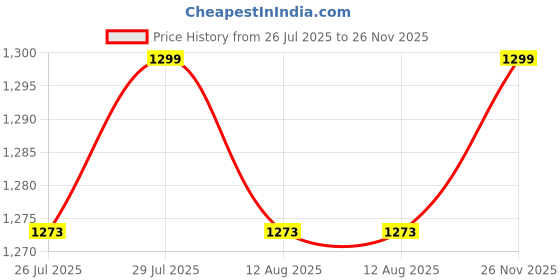 amazon.in LIVINGLOOM Puja Temple Shelf with Drawer, Floating Stand for Bedroom- Wall Shelf, White Floating Shelf with Storage, Floating Shelf Living Room Bed Room Decor (Brown) Price History Graph from 26 Jul 2025 to 26 Nov 2025