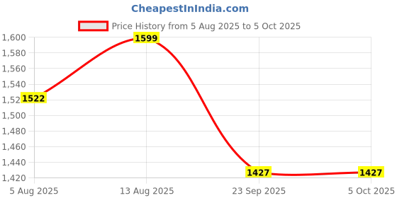 amazon.in Livinguard Men's Professional Lab Coat | Multiple Functional Pockets | Eliminates bacteria | Looks great over your work attire | Ideal for Doctors, Nurses and Dentists, Short Sleeves | White (M) livinguard Price History Graph from 5 Aug 2025 to 5 Oct 2025