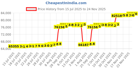 amazon.in Livinia Modern Executive Office Desk Chair, Chrome & Leather Conference Room Swivel Chairs with Ribbed High Back, Adjustable Height, Removable Armrest, and Wheels for Home Office (Black(Gold)) Price History Graph from 15 Jul 2025 to 24 Nov 2025
