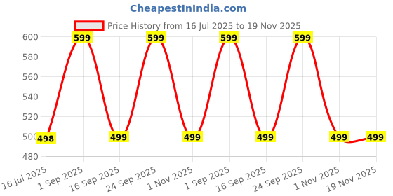 amazon.in Livin'luxe Abstract Botanical Wall Art in Black – Minimal Leaf-Inspired Modern Design on Beige Texture Background |Gold Frame MDF Panel for Living Room, Office Décor (13.5 Inch x 19.5 Inch) MG01-381 Price History Graph from 16 Jul 2025 to 19 Nov 2025