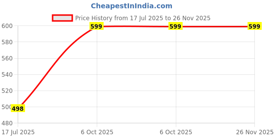 amazon.in Livin'luxe Modern Minimalist Wall Art – Geometric Abstract Blue Shape on Beige Background for Home, Office, or Gallery Decor (13.5 Inch x 19.5 Inch) MG01-165 Price History Graph from 17 Jul 2025 to 26 Nov 2025