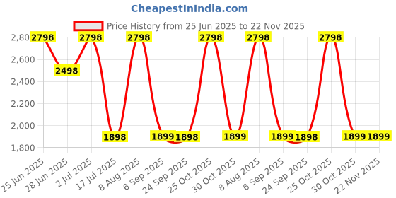 amazon.in Livin'luxe paintings deer Abstract modern art Premium Sparkle Lamination Finished Surface Golden Slim Frame 122 cm x 41 cm Large Size, For Home/Office/Hotel painting 48 inch x 18 inch PB-09 Price History Graph from 25 Jun 2025 to 22 Nov 2025