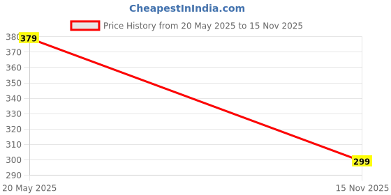 amazon.in Livionix 4-in-1 Blackhead Remover Vacuum – Electric Pore Cleaner & Acne Extractor for Blackheads, Whiteheads & Exfoliation – Powerful Suction Facial Tool for Men & Women (BLUE) Price History Graph from 20 May 2025 to 15 Nov 2025