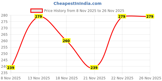 amazon.in LIVIQUE ENTERPRISES "360° Rotatable Flexible Faucet Extension for Kitchen Sink – 3 Spray Modes (Spray, Mesh, Strong) & Easy Installation" Price History Graph from 8 Nov 2025 to 26 Nov 2025