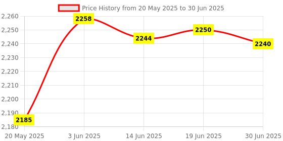amazon.in LIVISN External USB Audio Card Driver Free USB Sound Card External Audio Adapter CM108 for Computer Laptop WIN2000,WINXP,WIN3003 Price History Graph from 20 May 2025 to 30 Jun 2025