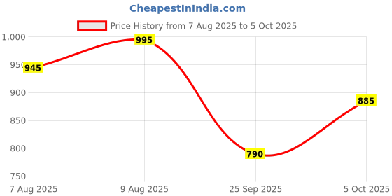 amazon.in LiVMCT Pure & Natural MCT Protien Powder | Easily Dissolvable for Instant Energy | C8 (Caprylic Acid), Keto-Friendly | Sugar-Free, Vegan MCT from Coconuts | Gut & Brain Health Support (200g) livmct Price History Graph from 7 Aug 2025 to 5 Oct 2025