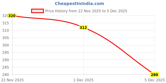 amazon.in Livon Hyaluron Shampoo for Women & Men | Hydrates Dry & Dull Hair | 2x Soft & Shiny Hair | No Parabens | 650ml Price History Graph from 22 Nov 2025 to 5 Dec 2025