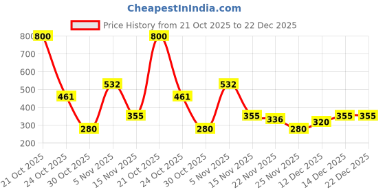 amazon.in Livon Keratin Shampoo for Women & Men | Repairs Damaged Hair | Smooth & 5x Stronger Hair | No Parabens | 650ml Price History Graph from 21 Oct 2025 to 22 Dec 2025