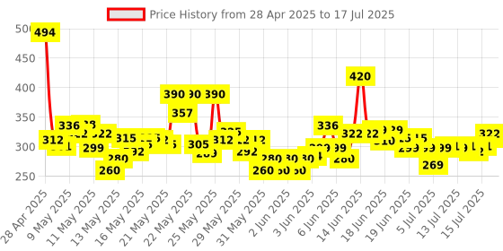 amazon.in Livon Serum - 100 ml (Pack of 2) livon Price History Graph from 28 Apr 2025 to 17 Jul 2025